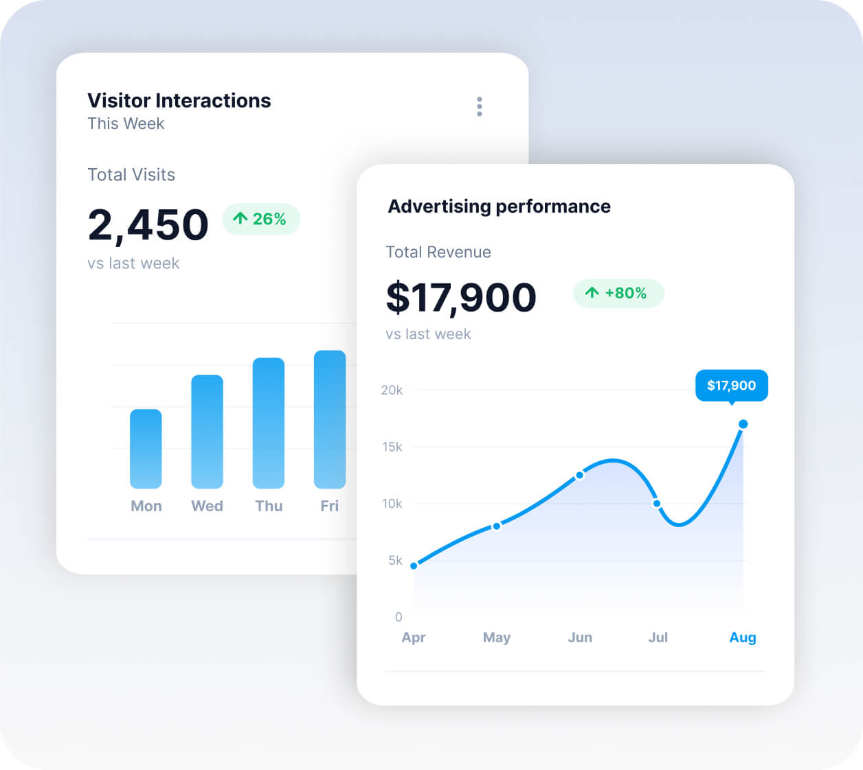 performance reporting by odigo
