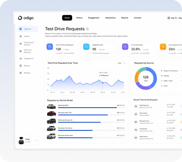 test drive requests analytics