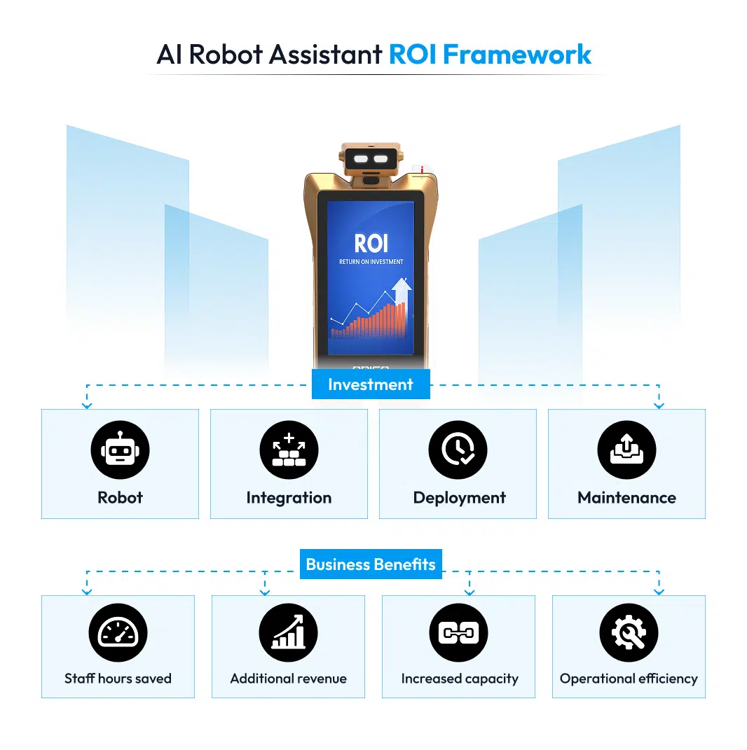ai robot assistant roi framework