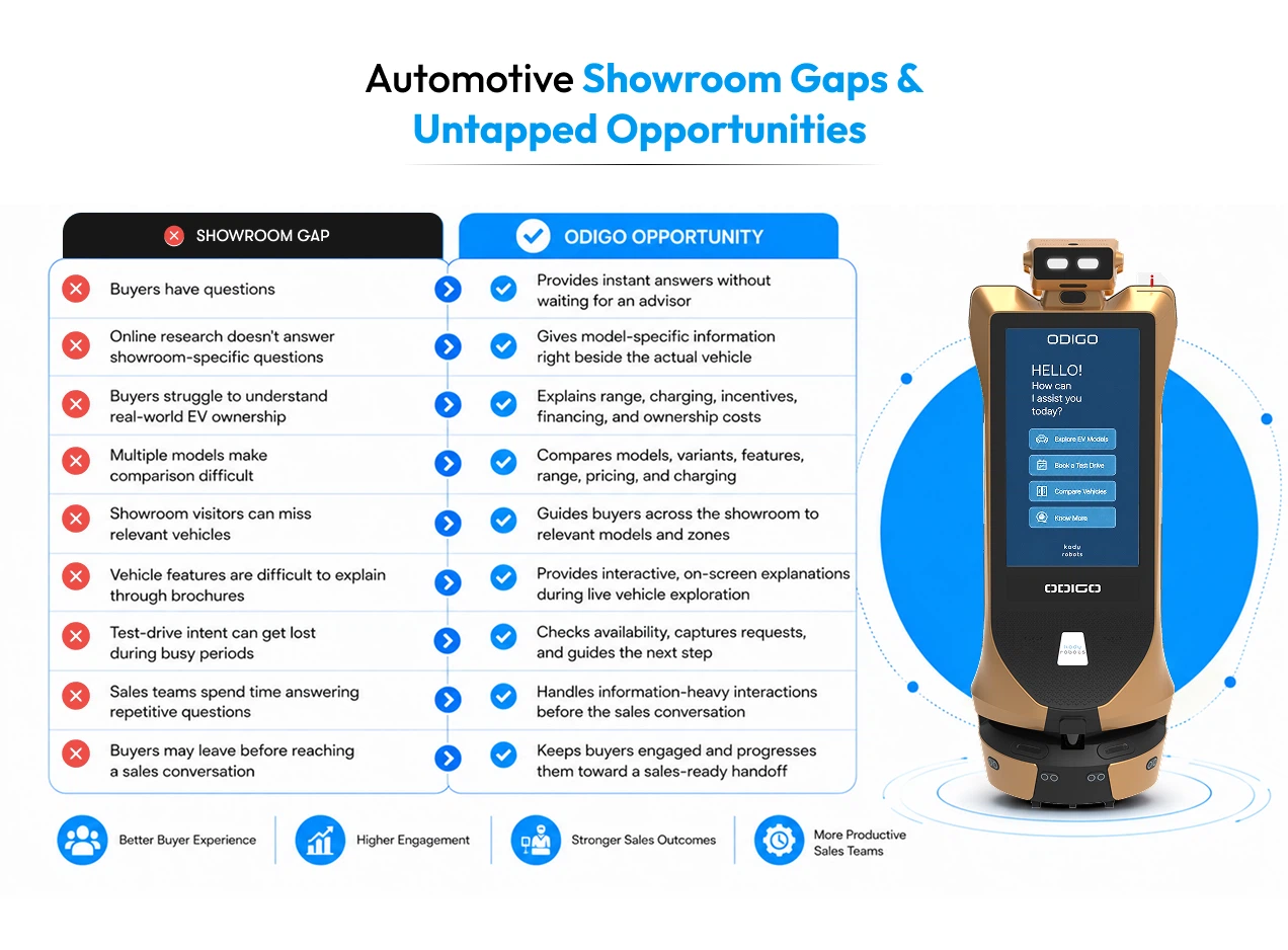 automotive showroom gaps and untapped opportunities