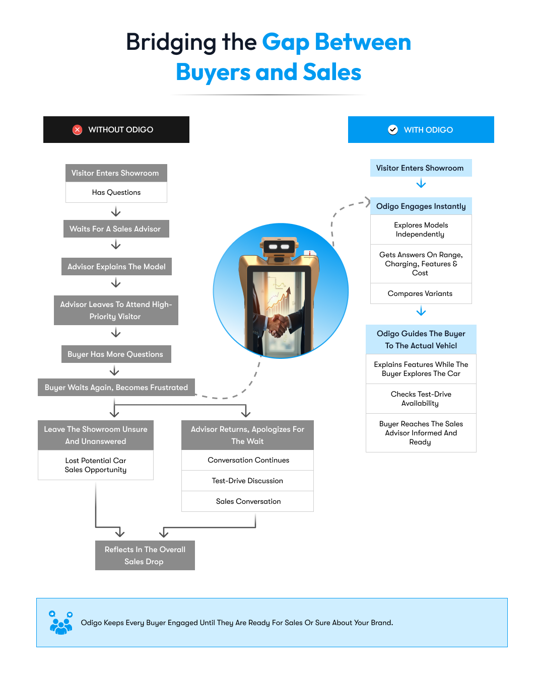 bridging the gap between buyers and sales