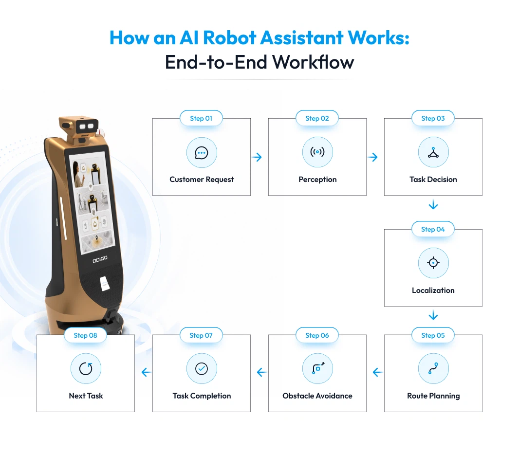 how an ai robot assistant work end to end workflow