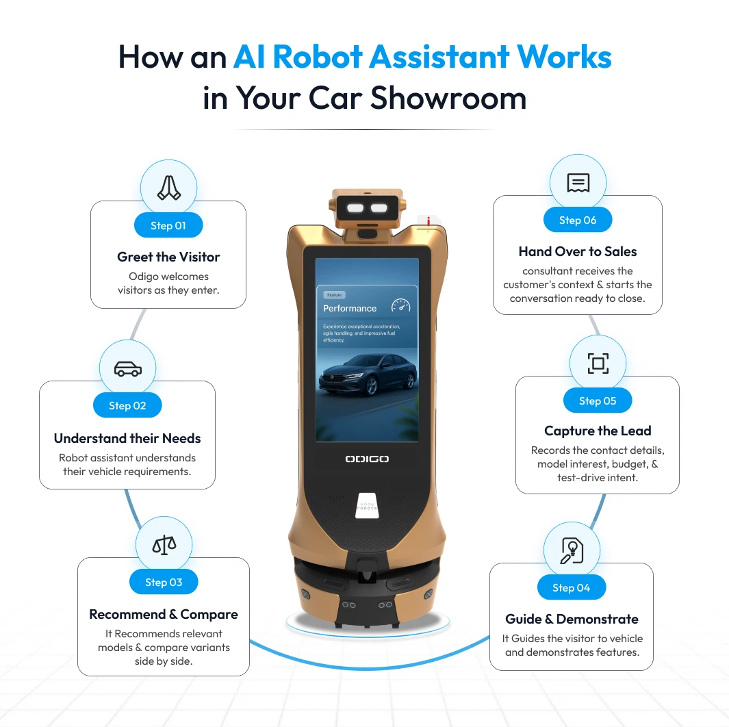 how an ai robot assistant works in your car showroom