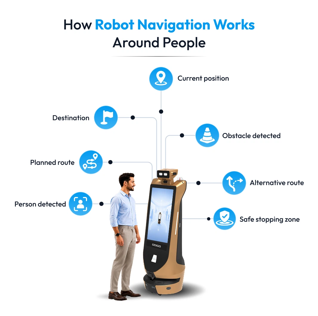 how robot navigation works around people