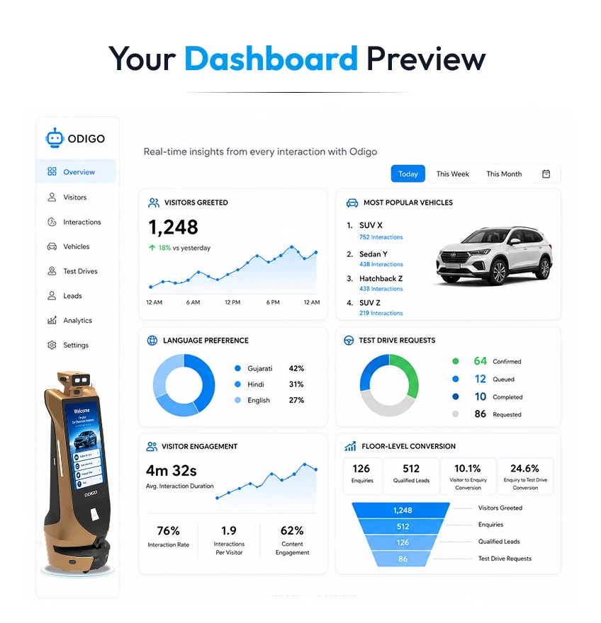 your dashbord preview by odigo by kody robots
