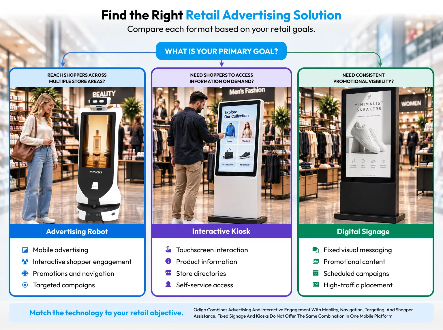 advertising robot vs kiosk vs digital signage for retail guide