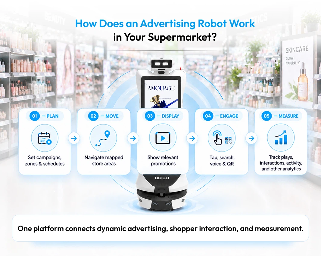how does an advertising robot work in your supermarket