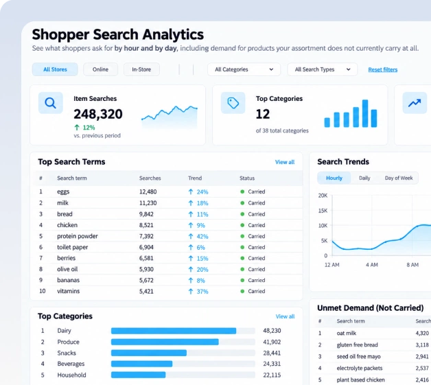 shopper demand