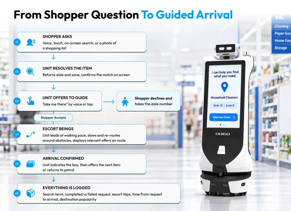 wayfinding robot for big-box retail