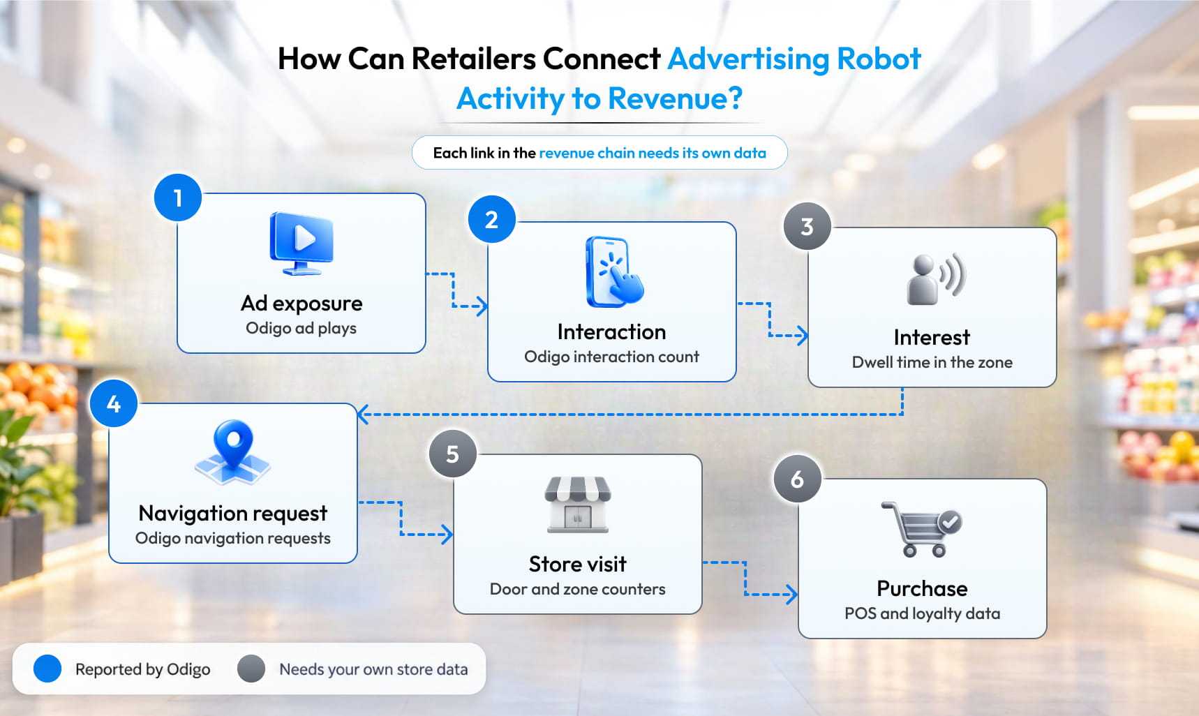 advertising robot effect on supermarket footfall