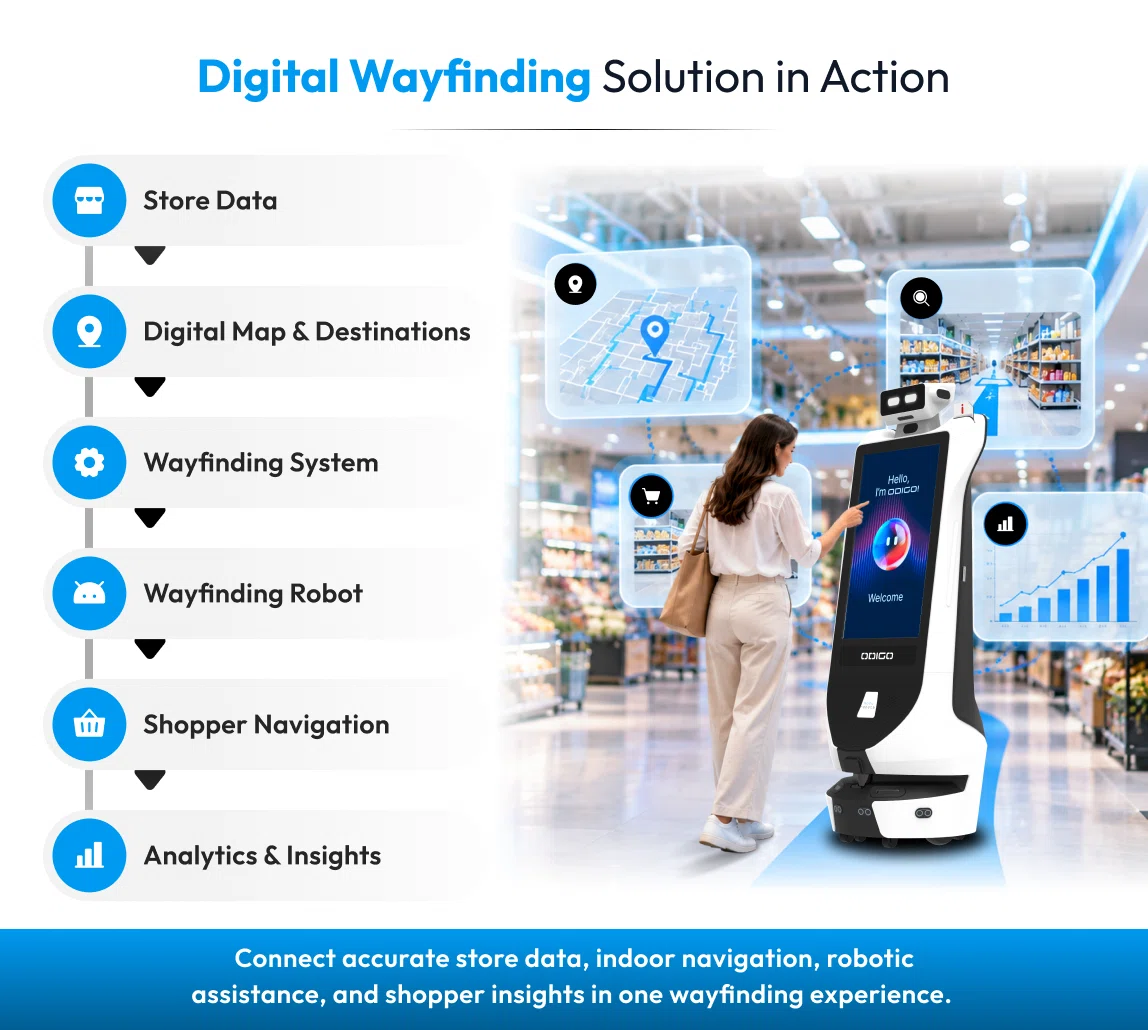 digital wayfinding solution in action
