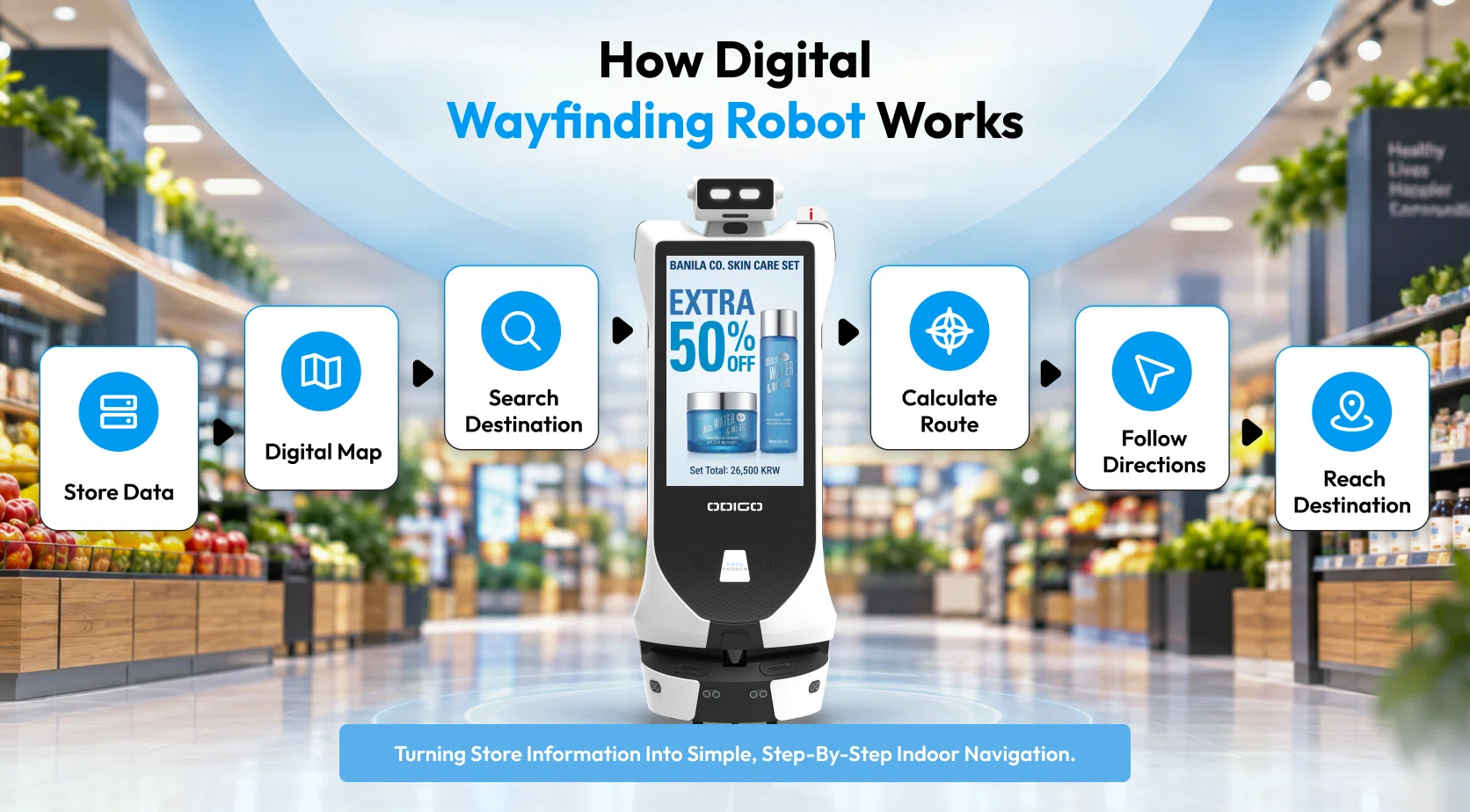 how digital wayfinding works