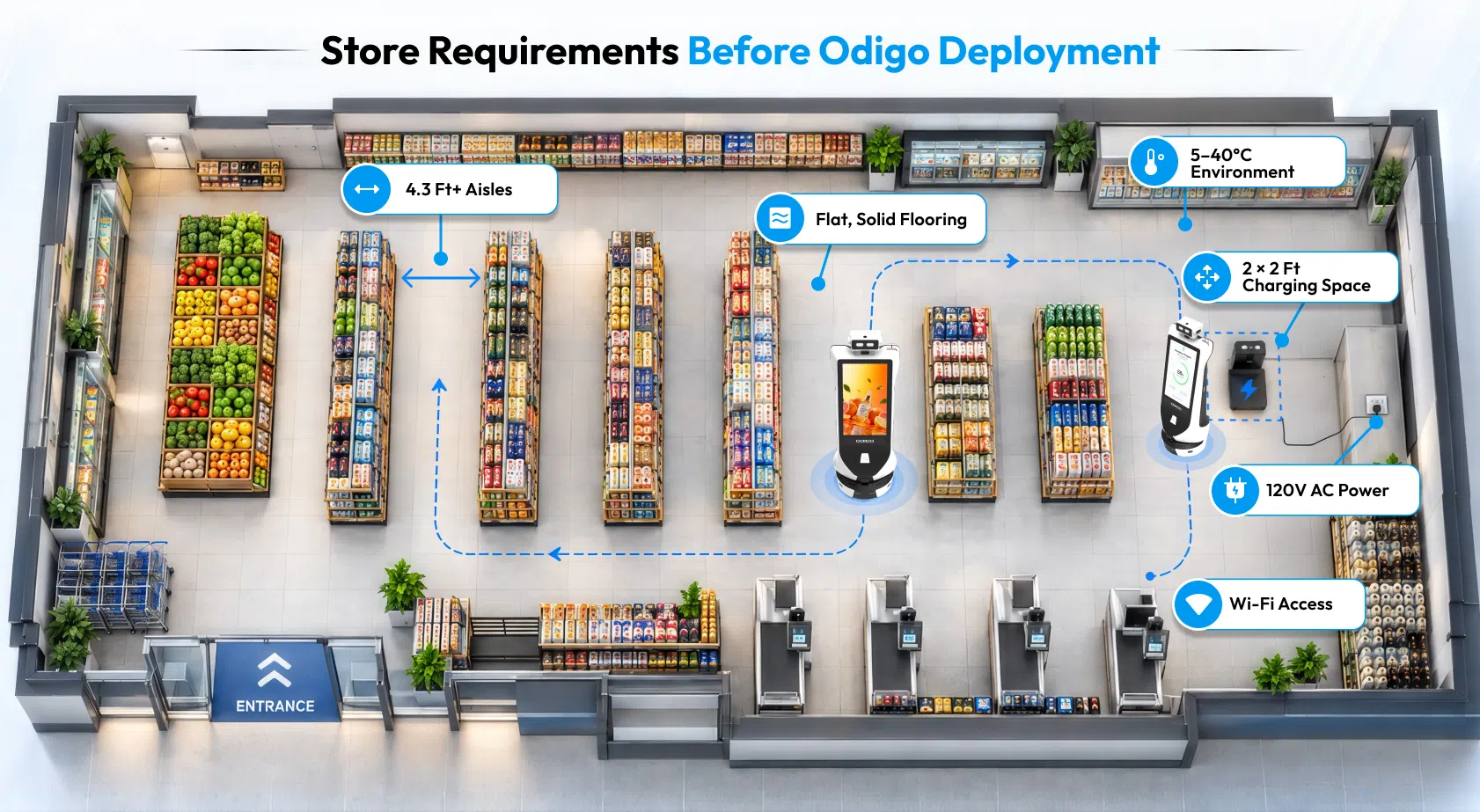 store requirements before odigo robot deployment